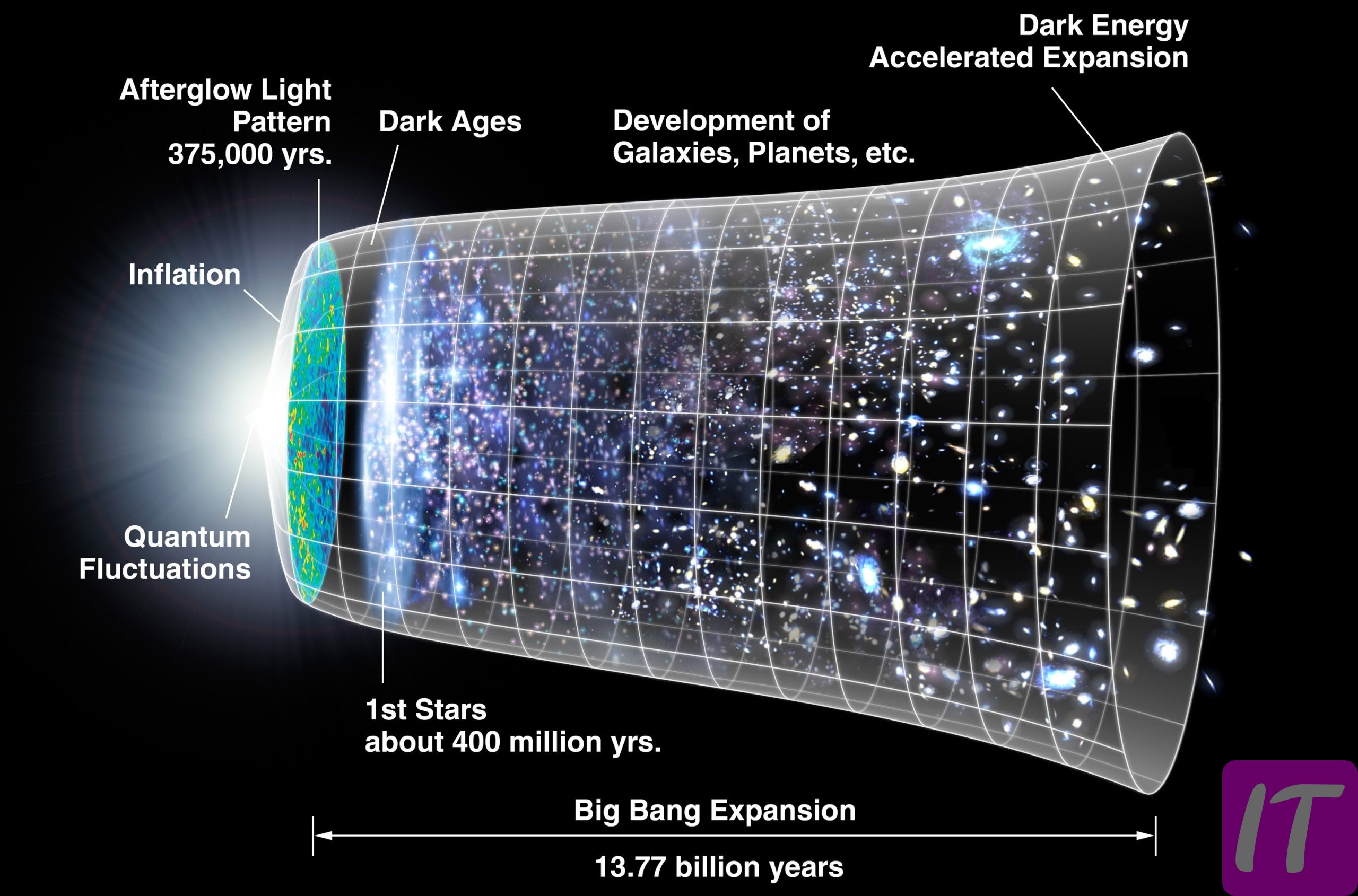 How Did The Big Bang Happen?