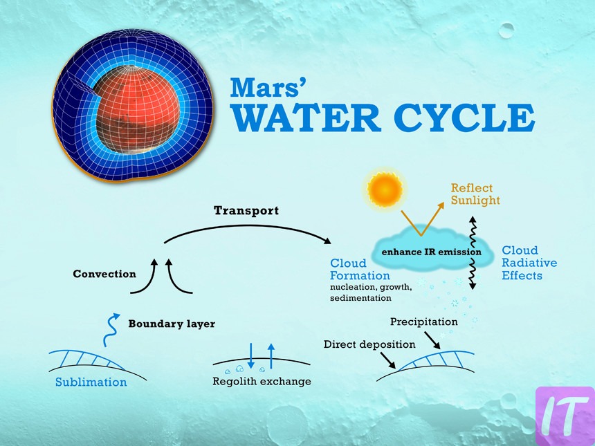 Is It Possible To Transfer Earth’s Water To Mars?