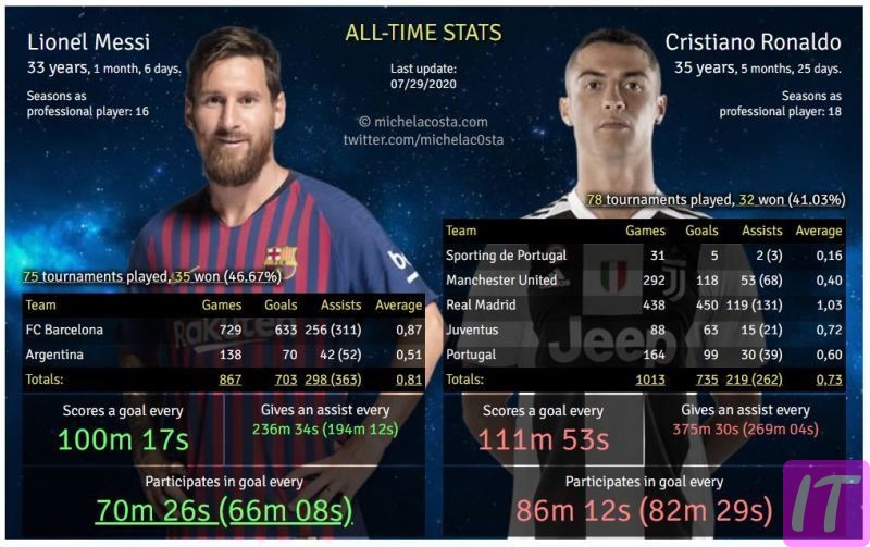 Messi Vs Ronaldo – All Time Career Goals And Stats 2024: Get The Main Difference In 2024