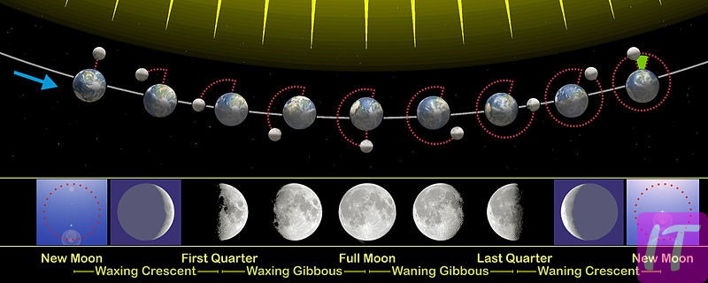 Where Does The Moon Get Its Light?