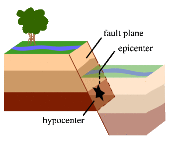 Why Do Earthquakes Occur?