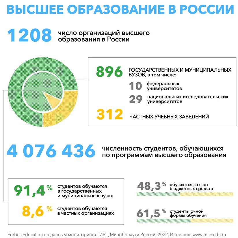 top 5 international universities in Russia